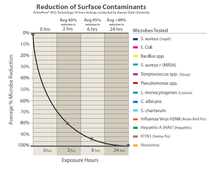 Reduction of Surface Contaminants Infographic